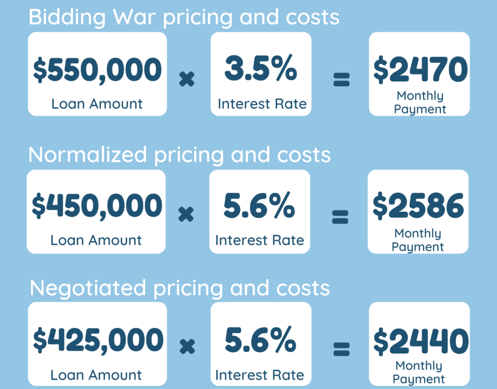 Impact of interest rates on home prices