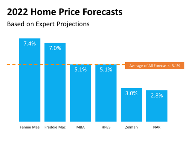 2022 Housing Appreciation Forecast