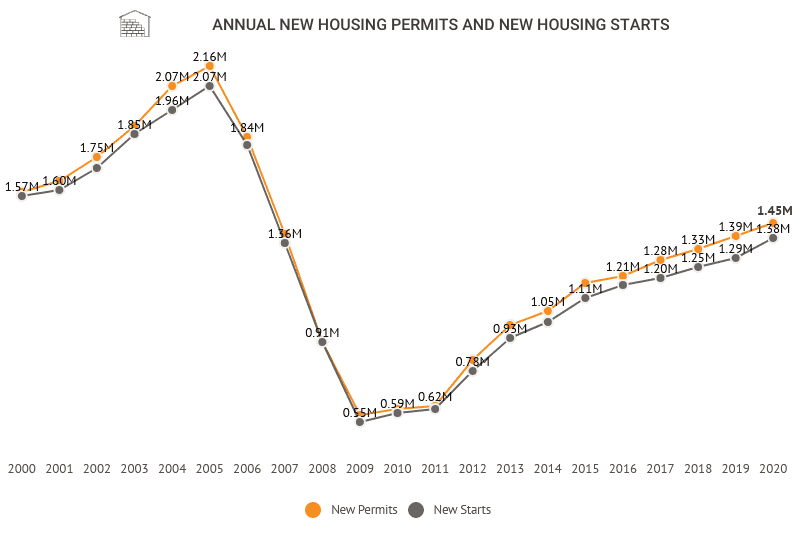 US housing supply